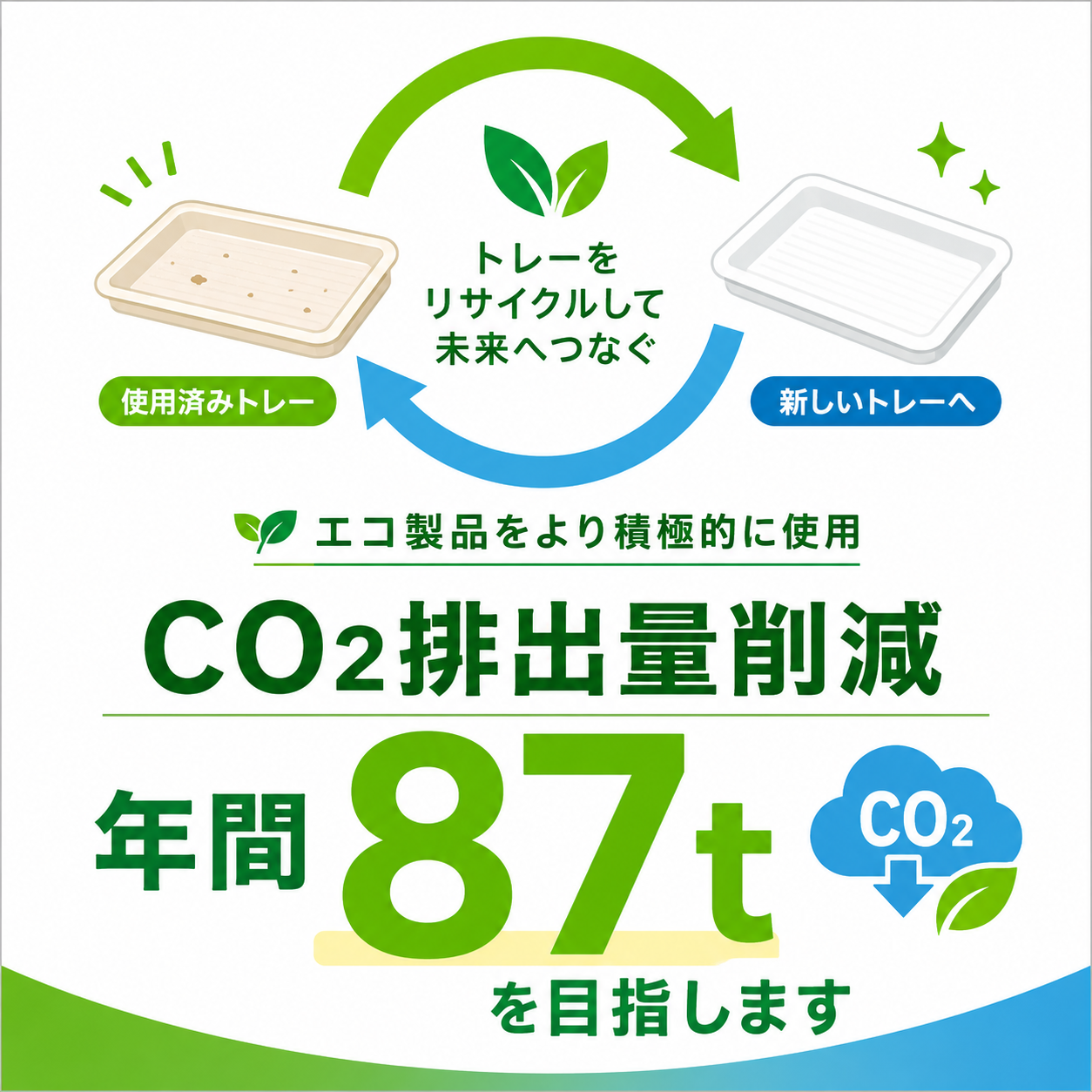 「使用済みトレー」から「新しいトレー」へと矢印が循環するイラスト。中央に「トレーをリサイクルして未来へつなぐ」の文字。その下に、大きな文字で「エコ製品をより積極的に使用 CO2排出量削減 年間87tを目指します」と記載されています。